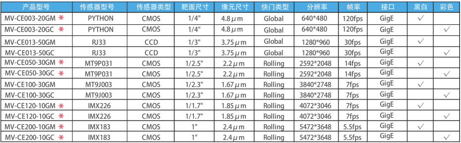 工業(yè)面陣相機CE系列