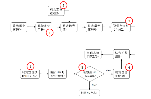 機(jī)器視覺測量系統(tǒng)