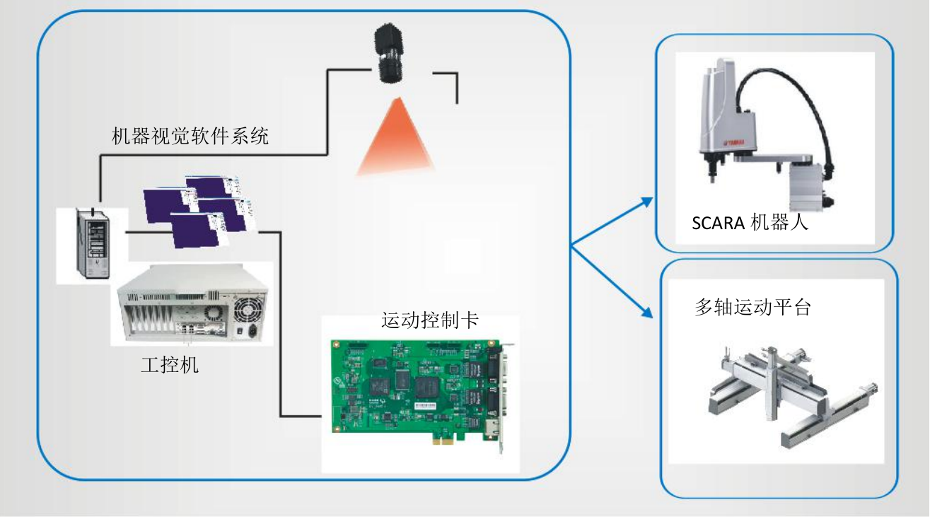 機器視覺與運動控制